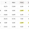 thumbnail - “5.9억분의 1 확률” 인천·전남서 사전투표 득표수 동일…선관위 “우연한 결과”