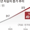 thumbnail - 청소년 자살 10년 새 45% 급증…정부가 ‘마음근육’ 키워준다