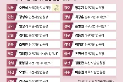 thumbnail - 법관 ‘셀프겸직’ 통제 한계… 위원장·위원 모두 상근으로 바꿔야