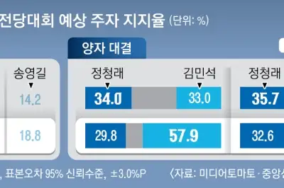 thumbnail - 정청래·김민석 나란히 전북서 ‘당심 잡기’...여론조사 ‘예측 불허’