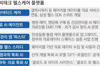 thumbnail - 병원 밖으로 나온﻿ 건강 관리…빅테크업계 ‘헬스케어’ 전쟁