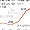 thumbnail - 주가 올라도, 빠져도 “반도체 사라”… 낙수 효과 끊긴 증시