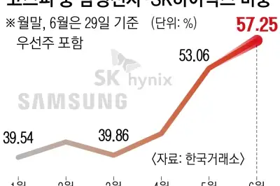 thumbnail - 주가 올라도, 빠져도 “반도체 사라”… 낙수 효과 끊긴 증시
