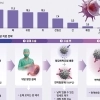 thumbnail - 수술만큼 항암도 중요… 위암 재발 줄이는 새 해법은