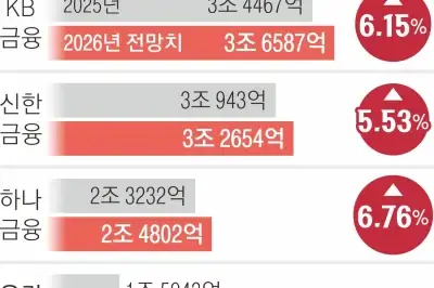 thumbnail - 4대 금융, 상반기 11조 실적 잔치...우리금융만 ‘제자리걸음’