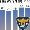 thumbnail - 부실수사에 성·음주 비위까지…기강 무너진 ‘불량 경찰’