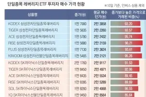 thumbnail - ‘음의 복리’ 레버리지, 코스피 뒤흔들다…거래 90%는 손실