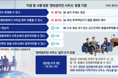 thumbnail - 시행 코앞 ‘원외 사무실’ 예산 기준 전무…“이대론 선거법 위반”