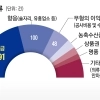 thumbnail - 푼돈은 ‘과태료’ 큰돈은 ‘뇌물죄’… 실형은 10년간 8% 그쳐