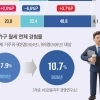thumbnail - 1인 가구 절반이 월세살이…안 먹고 안 쓰고 빚투 ‘두리번’