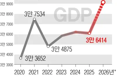 thumbnail - 반도체의 힘… 사상 첫 1인당 GDP 4만 달러 눈앞에