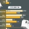 thumbnail - 20대 10명 중 7명 ‘월 100만원 미만’으로 버틴다