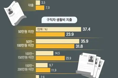 thumbnail - 20대 10명 중 7명 ‘월 100만원 미만’으로 버틴다 [창간기획]