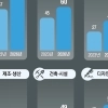 thumbnail - “신입보다 AI가 돈 덜 들어”…무경력 청년, 취업문 더 좁아진다