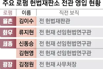 thumbnail - 로펌 ‘재판소원’ 선점 경쟁… 몸값 치솟는 헌재 전관들