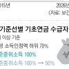 thumbnail - 기초연금 새 기준 ‘중위소득 100%’안 부상… 저소득층 더 받나