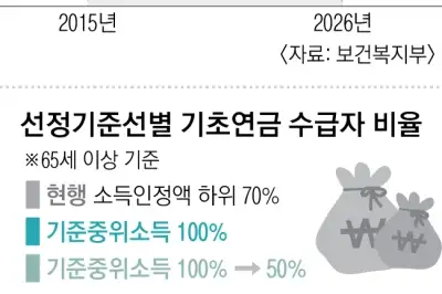 thumbnail - 기초연금 새 기준 ‘중위소득 100%’안 부상… 저소득층 더 받나