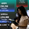 thumbnail - “24만전자·170만닉스”…코스피 4% 급락 마감