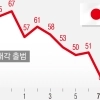 thumbnail - 日황실 지키려다 민심 잃은 다카이치…지지율, 정권 출범 후 최저