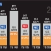 thumbnail - 상승에 4조·하락도 3조 베팅… ‘2배 멸망전’ 치닫는 레버리지