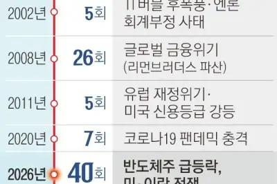 thumbnail - 올해 40번째 사이드카 ‘극한의 롤러코스피’… 이번달 ‘거의 매일’