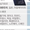 thumbnail - 한국 여권 파워 세계 2위… 최강국 미국은 10위로 추락