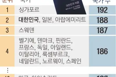 thumbnail - 한국 여권 파워 세계 2위… 최강국 미국은 10위로 추락