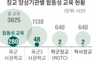thumbnail - 합동성 키운다더니...육사 교육이 ROTC 140배