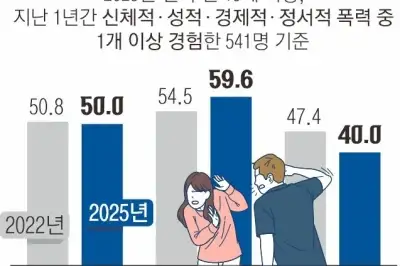 thumbnail - 이토록 위험한 ‘헤어질 결심’…절반이 이별 전후 폭력 피해
