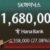 “최태원이 승자” SK하이닉스 상한가…171만 8000원