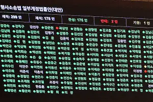 thumbnail - ‘검찰 보완수사권 폐지’ 국회 본회의 통과… 野 반발