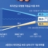 thumbnail - 한 달 새 -5000만원… 안전장치 없는 퇴직연금