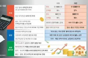 thumbnail - 청년형 ISA 만들어 자산 형성 돕는다… 이자·배당 비과세