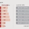 thumbnail - 반포자이 ‘국평’ 보유세, 실거주 954만원·비거주 1508만원 더 낸다