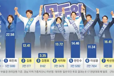 thumbnail - 與최고위 선거 김용 vs 이성윤 ‘5위 대첩’…친명도 친청도 ‘수석 딜레마’