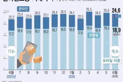 thumbnail - 고물가에도 스마트폰·자동차는 샀다… K컬처 인기로 역직구 39% 늘어