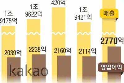 thumbnail - ‘카톡 대화가 주문서’ 카카오의 승부수...2분기 실적 ‘역대 최대’