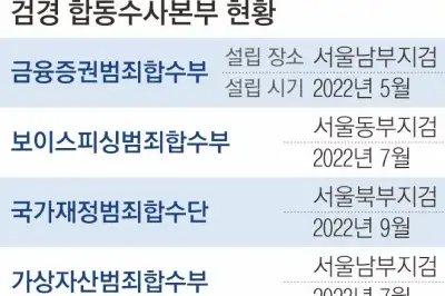 thumbnail - 마약·금융·피싱...9개 합수본, 檢 수사권 박탈에 해체 수순 밟나