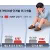 thumbnail - 30% 못 넘는 개인회생의 벽… 작년 15만명 역대최다