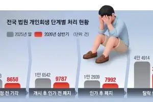 thumbnail - 30% 못 넘는 개인회생의 벽…작년 15만명 역대최다