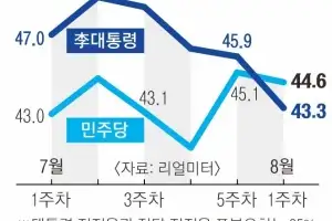 thumbnail - 李 지지율, 43% 취임후 최저…여당보다 낮은 수치에 비상
