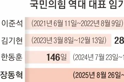 thumbnail - 사퇴 압박 속 1년 앞둔 장동혁, 국힘 최장수 대표 되나