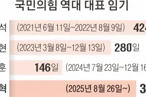 thumbnail - 사퇴 압박 속 ‘버티기 1년’…장동혁, 국힘 최장수 대표 되나