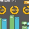 thumbnail - 반도체 특별연자근로 46건 중 45건 인가…사실상 ‘주52시간 예외’