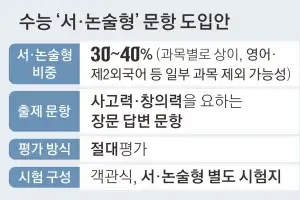 thumbnail - 수능 서·논술형, 30~40%로 절충 검토
