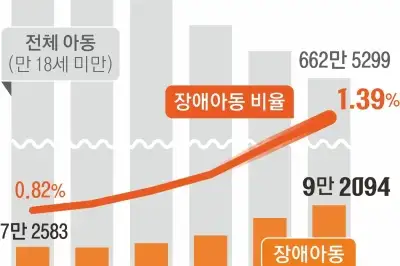 thumbnail - 아동 227만명 줄었는데, 장애아는 2만명 늘었다