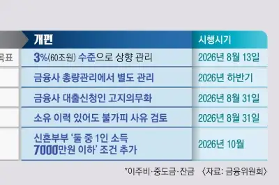 thumbnail - 가계대출 30조 풀어 ‘대출런’ 끊는다... 비거주 1주택자는 ‘전세대출