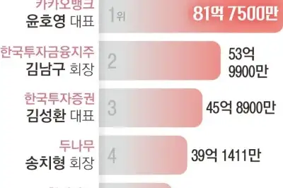 thumbnail - 상반기 ‘연봉킹’ 카뱅 윤호영 82억…증시 활황에 한투 오너·사장 2·3위