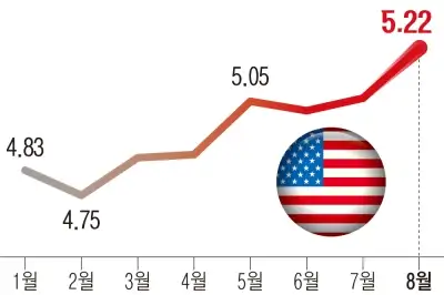 thumbnail - 美국채 금리 25년 만에 최고…국내 증시 자금 빠지고 금리 오를까