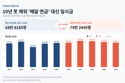 thumbnail - 국민연금 10년 못 채워 ‘매달 연금’ 포기…최근 5년 69만명